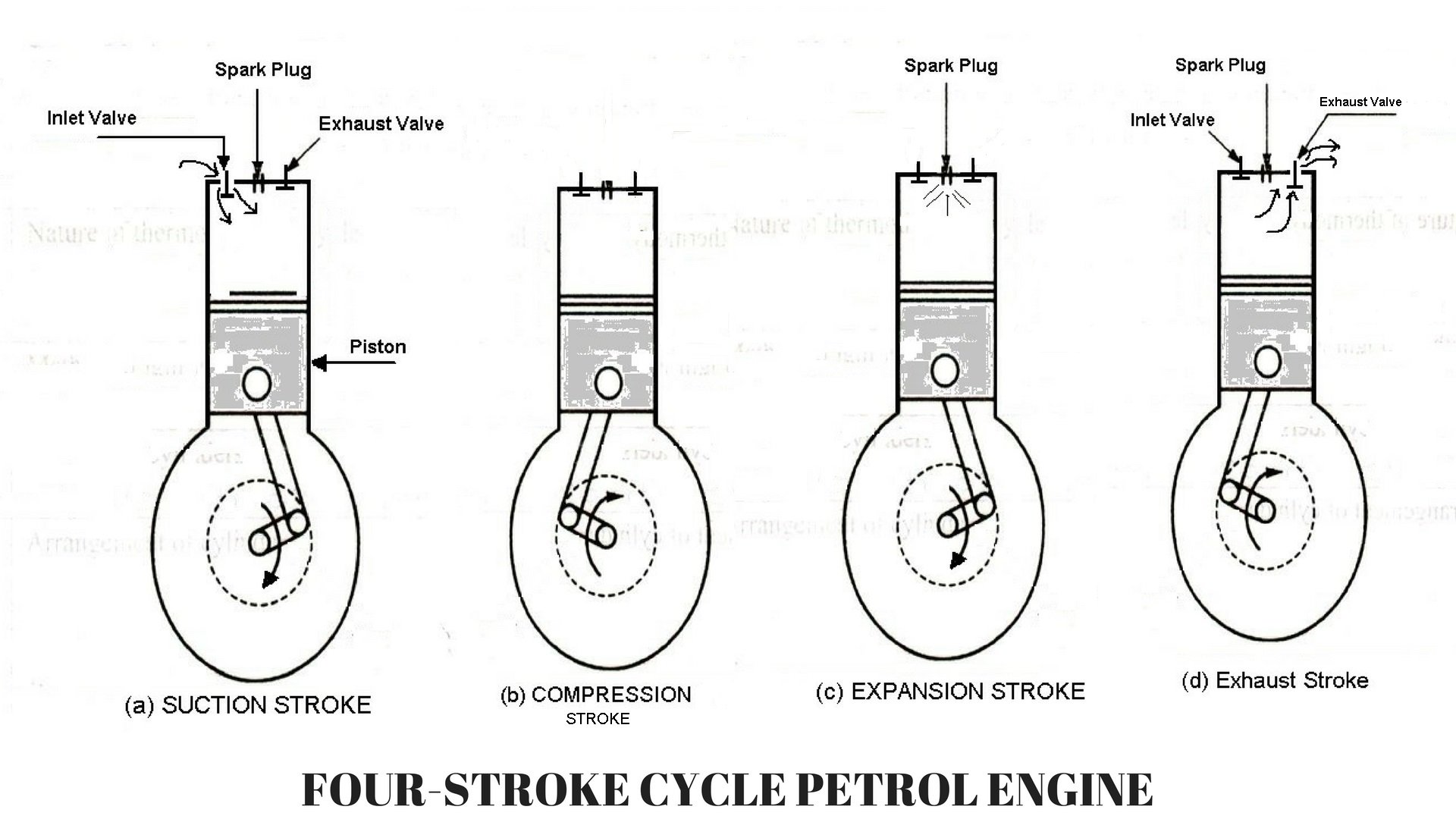 4-stroke cycle petrol engine