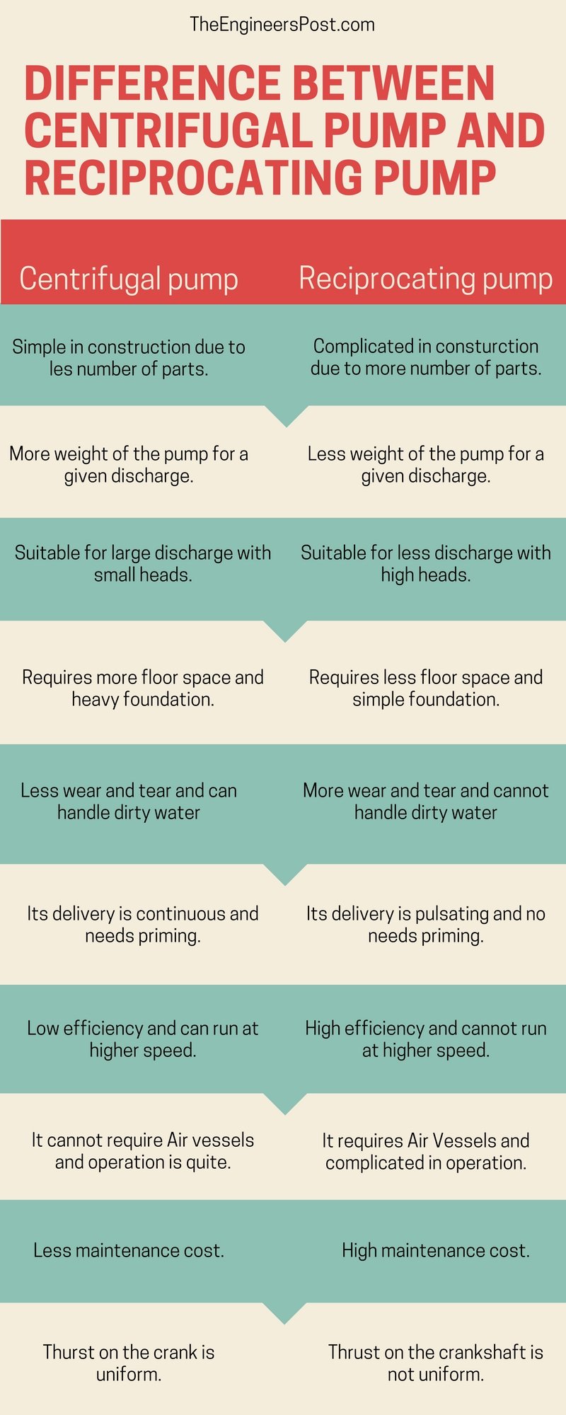 difference between centrifugal pump and reciprocating pump