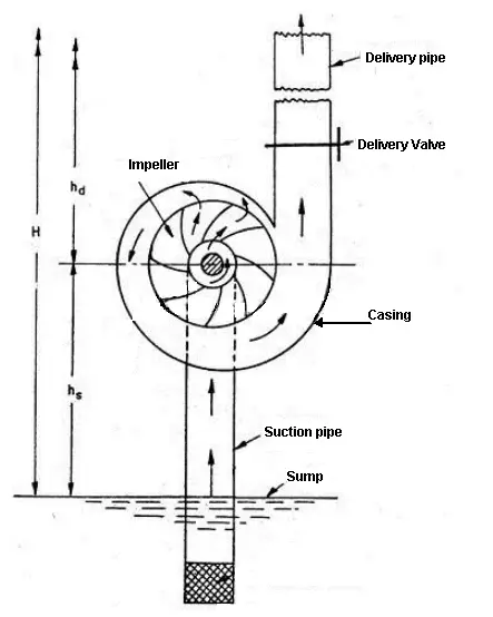 Centrifugal Pump Working Principle Main Parts Advantages And More