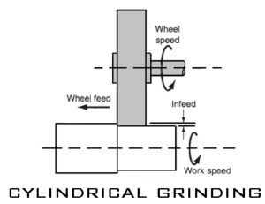 Cylindrical Grinding machine operation