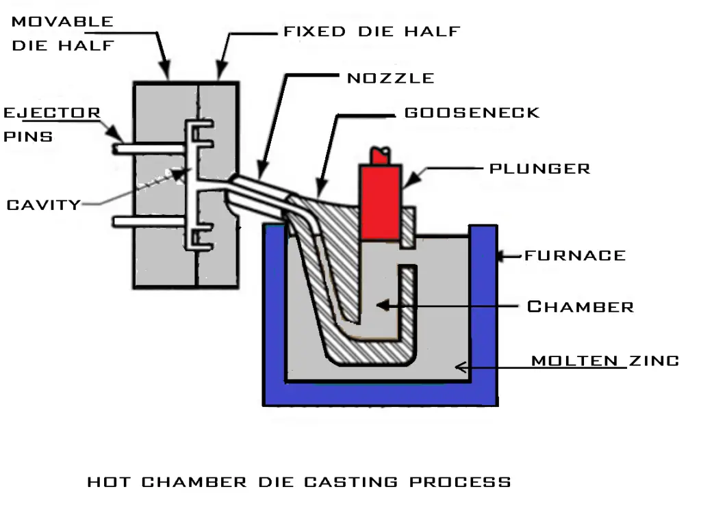 15 Different Types of Casting Process Explained [with PDF]