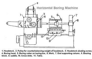 horizontal boring machine diagram