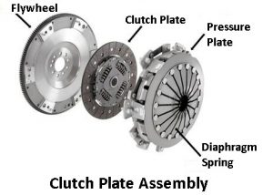 What is a Clutch? Its Parts, Function, Working, Types [PDF]