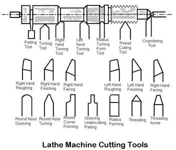 Different Types Of Lathe Tools You Can Use In CNC Turning, 49% OFF