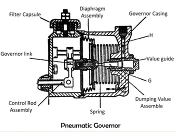 What Is Governors 3 Types Of Governors Used In Engine