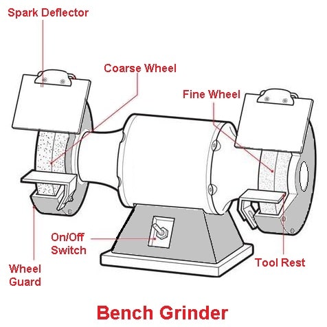 Types Of Surface Grinding machine with Diagram Explained