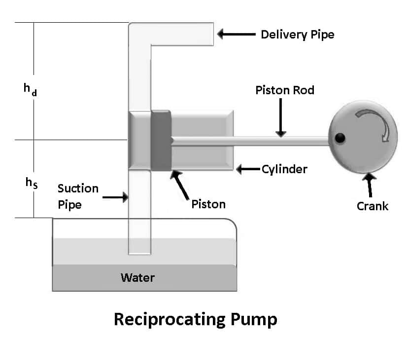 Reciprocating Pump  Parts Working Advantages Disadvantages and  Applications  Mechanical Walkins