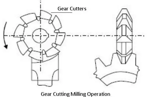 Gear Process