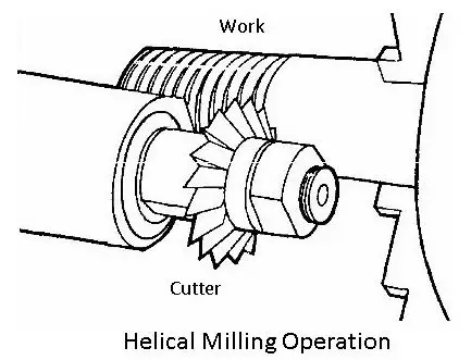 Helical Process