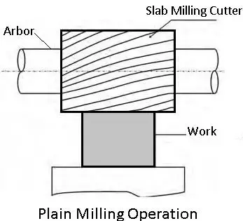 Plain Milling