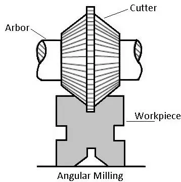 Angular Milling