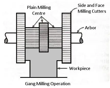 Gang Milling