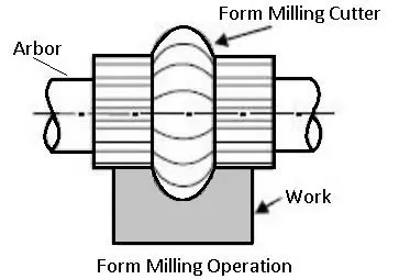 Form Milling