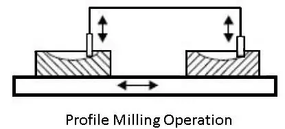 Profile Milling